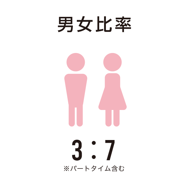 男女比 3:7