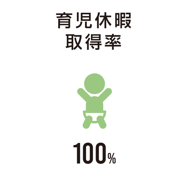 育児休暇取得率 100%