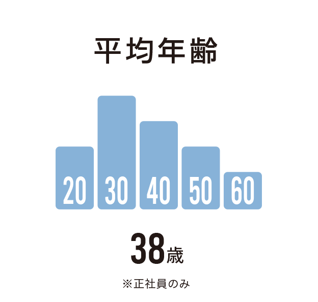 平均年齢 38歳※正社員のみ