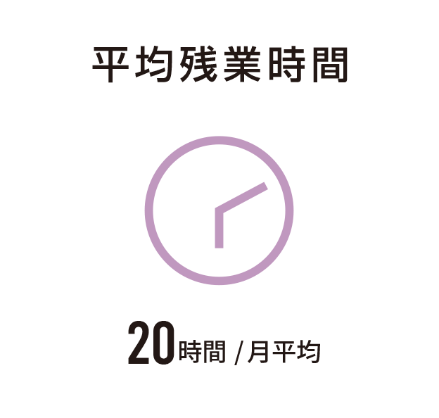 平均残業時間 20時間/月平均