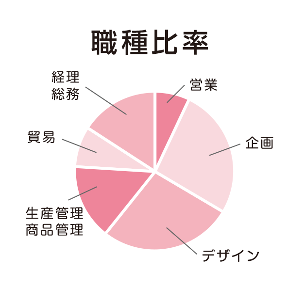 職種比率